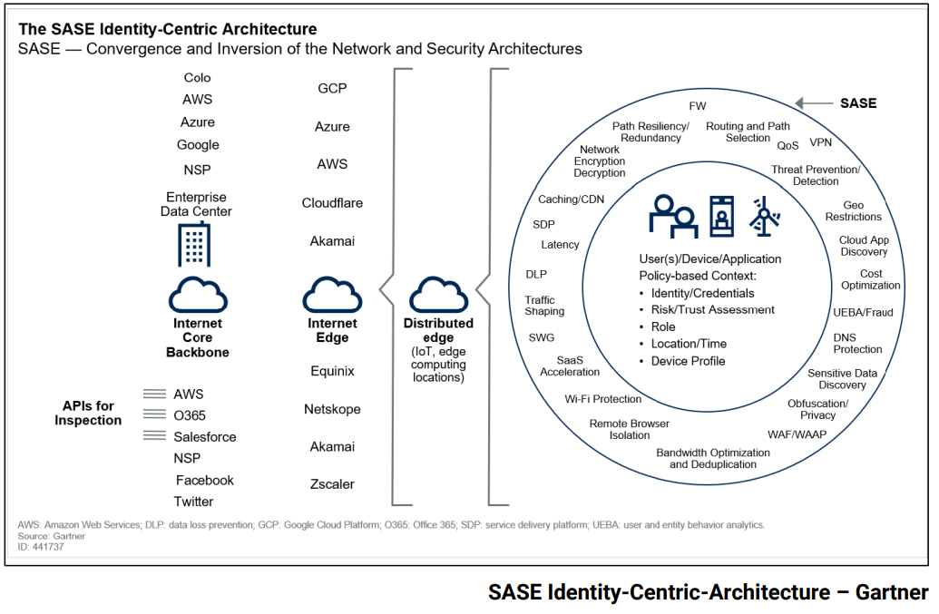 Secure Access Service Edge Sase A Detailed Sase Overview