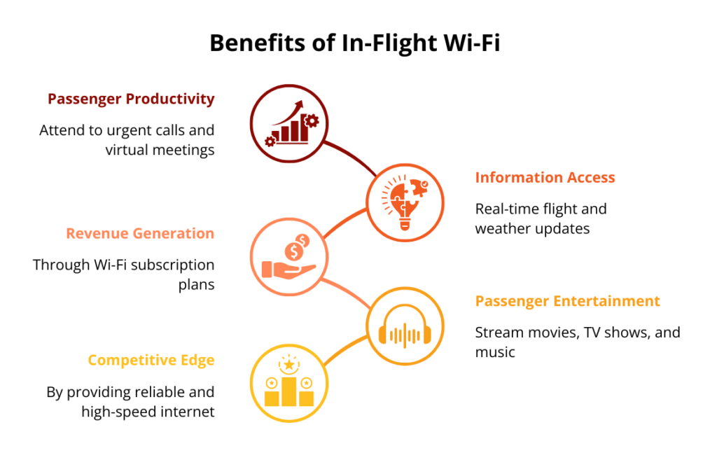 Benefits of InFlight WiFi