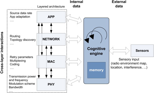 Cognitive Radio Arch 2