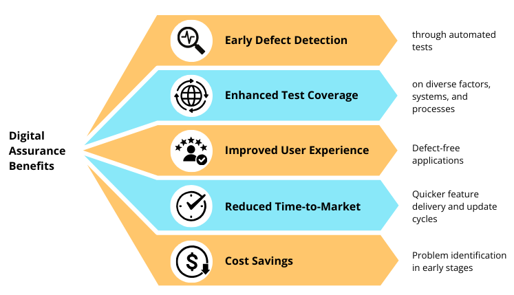 Digital Assurance Benefits