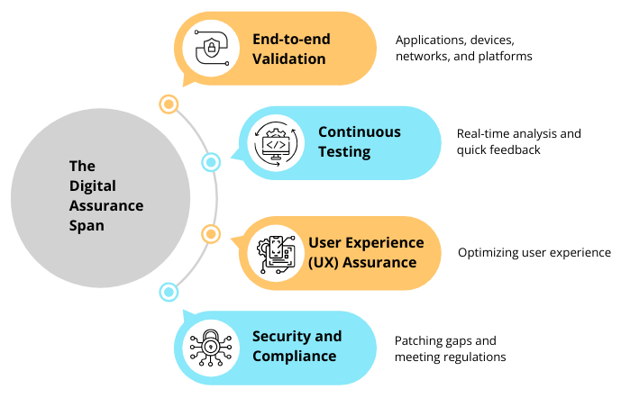 Digital Assurance Span