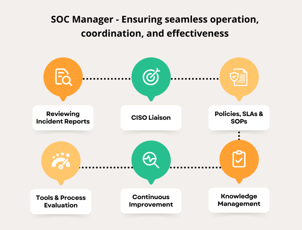 SOC Manager Daily Responsibilities