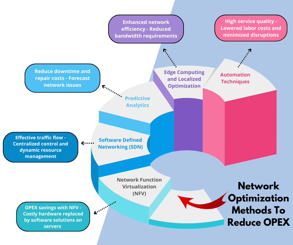 Network Optimization Methods to reduce OPEX