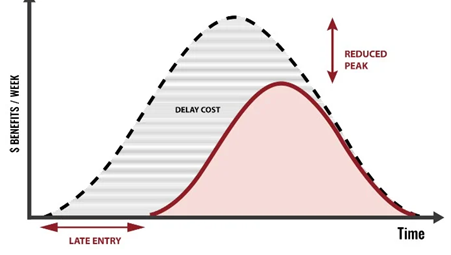 Accelerated Product Development Lifecycle