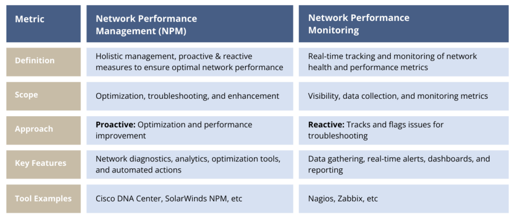 NPM - Management vs Monitoring