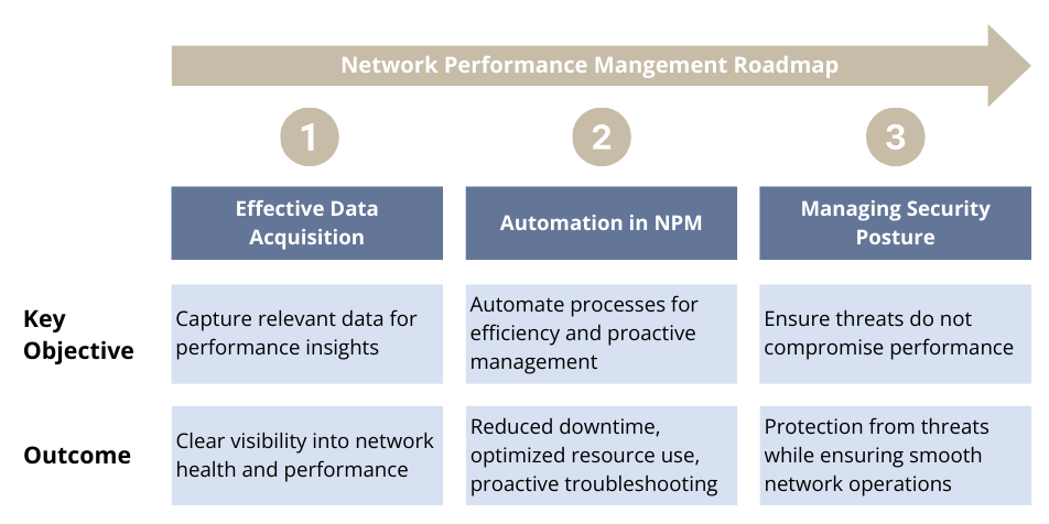 Network Performance Management Roadmap