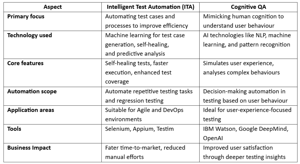 Cognitive QA vs ITA