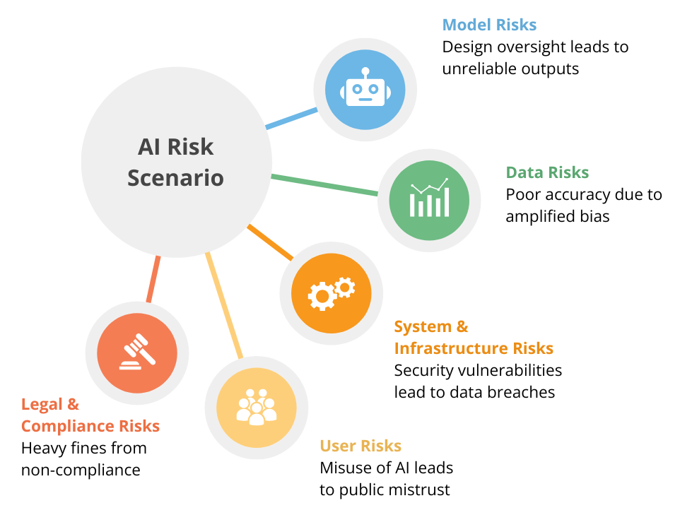 AI Risks