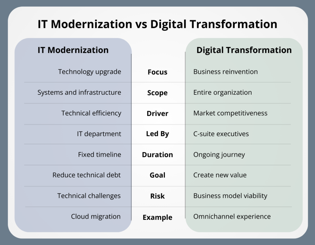 IT Modernization vs Digital Transformation