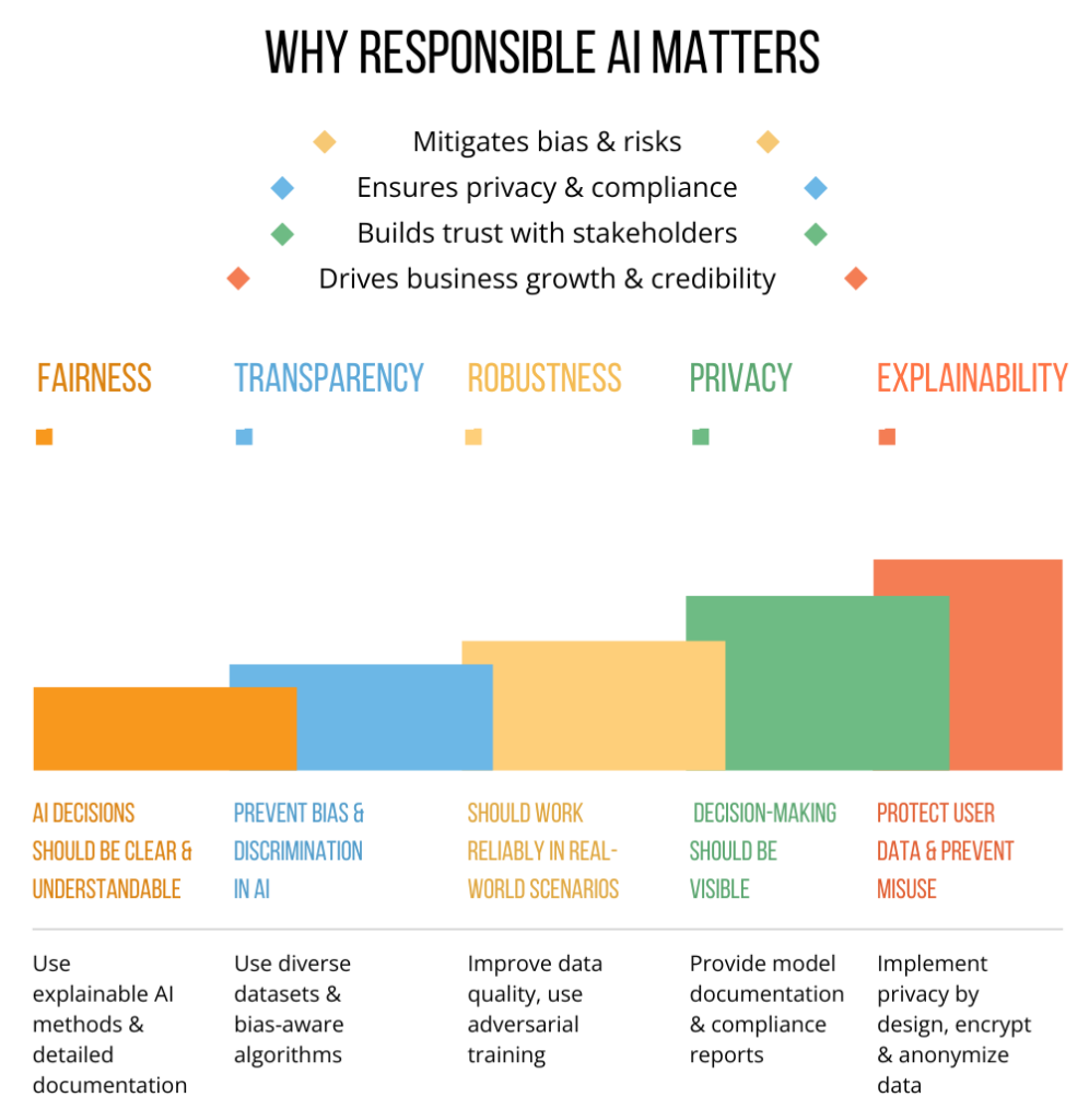 Responsible AI at a Glance